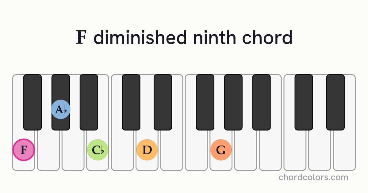 Fdim9 chord on piano shown as colored note dots