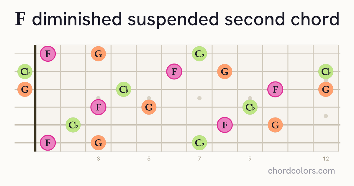 Fdimsus2 chord on guitar shown as colored note dots