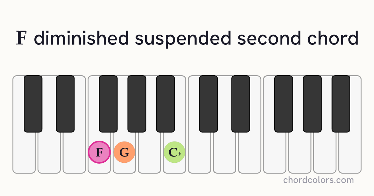 Fdimsus2 chord on piano shown as colored note dots