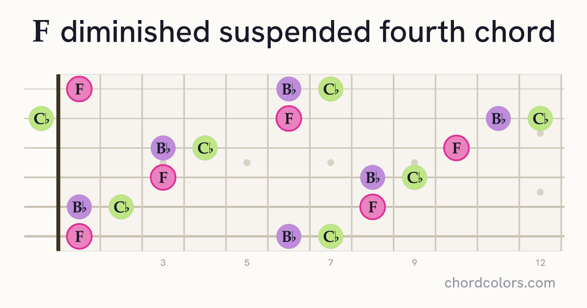 Fdimsus4 chord on guitar shown as colored note dots
