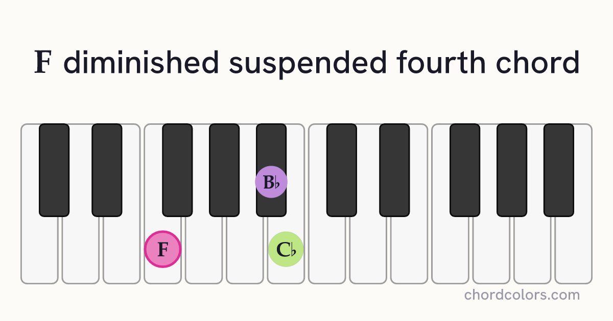 Fdimsus4 chord on piano shown as colored note dots