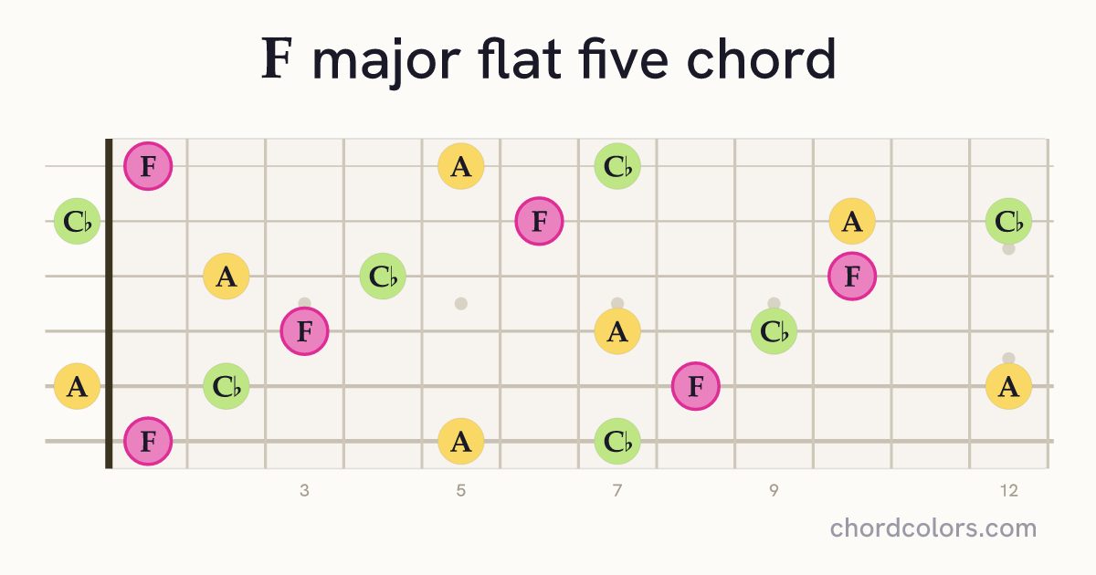 F(♭5) chord on guitar shown as colored note dots