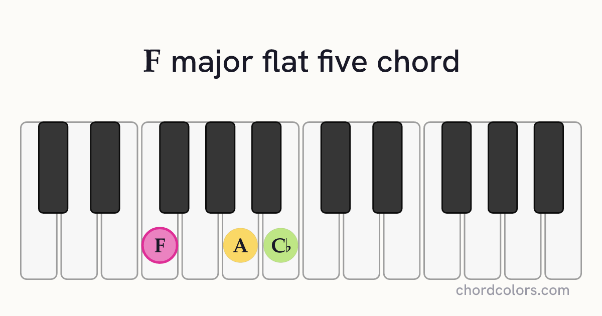 F(♭5) chord on piano shown as colored note dots