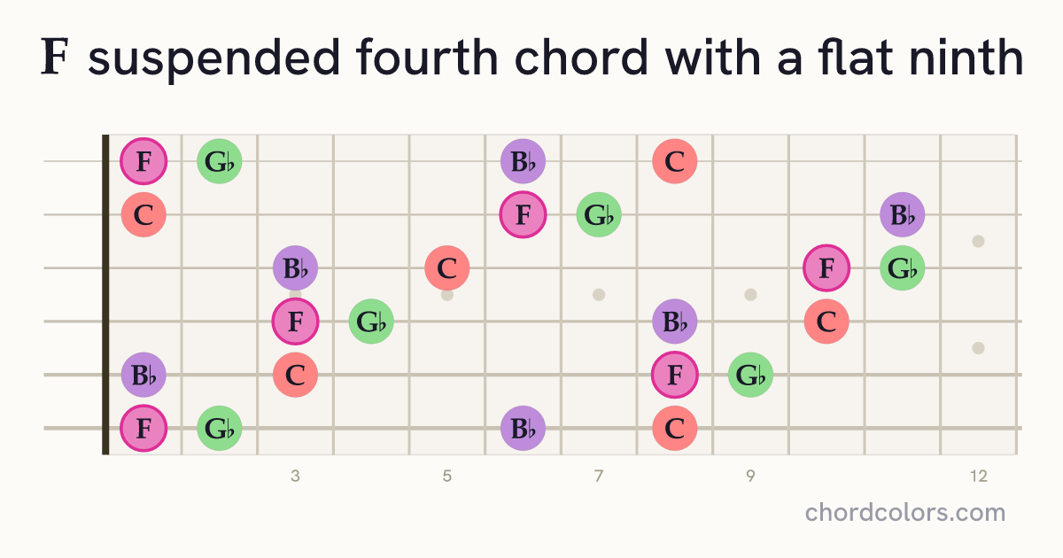 F(♭9)sus4 chord on guitar shown as colored note dots