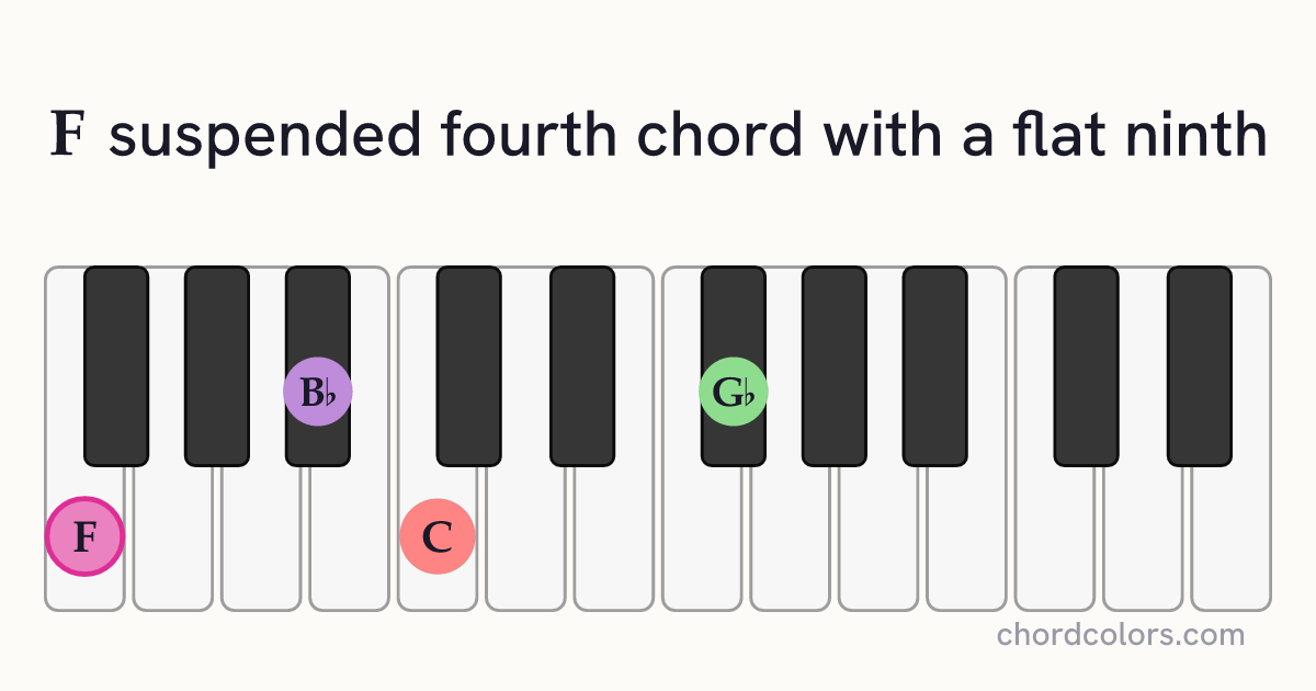 F(♭9)sus4 chord on piano shown as colored note dots