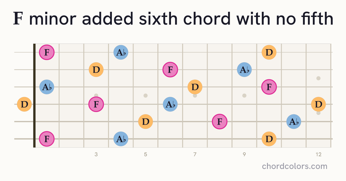 Fm6(no5) chord on guitar shown as colored note dots