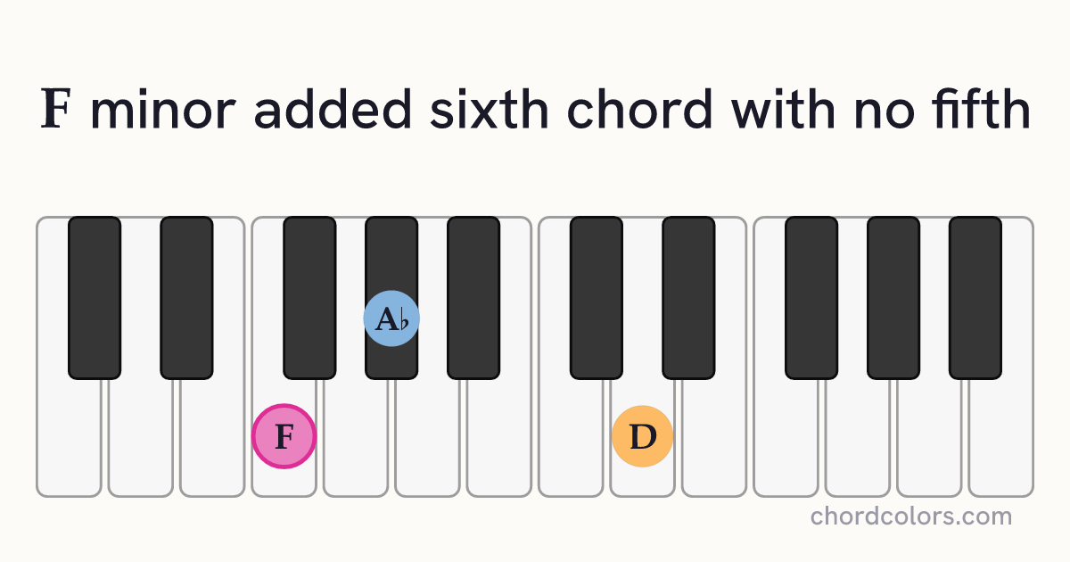 Fm6(no5) chord on piano shown as colored note dots