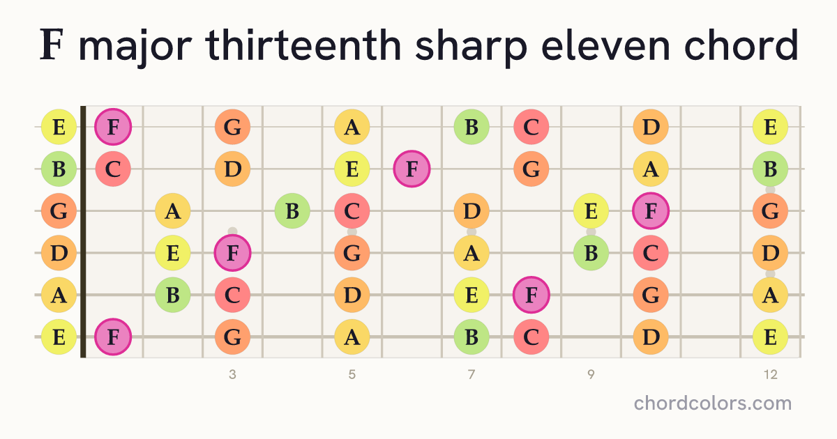 Fmaj13♯11 chord on guitar shown as colored note dots