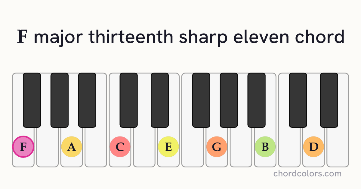 Fmaj13♯11 chord on piano shown as colored note dots