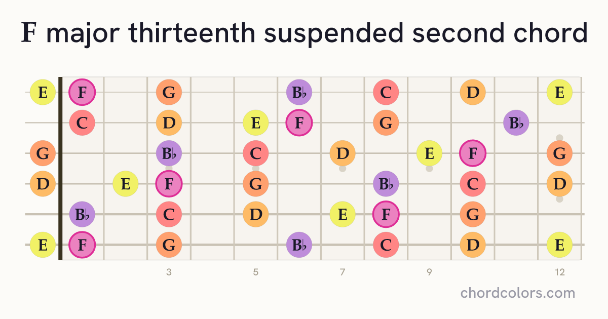 Fmaj13sus2 chord on guitar shown as colored note dots