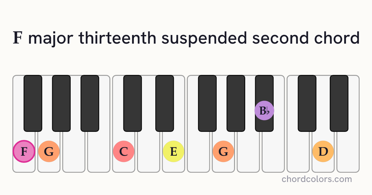 Fmaj13sus2 chord on piano shown as colored note dots