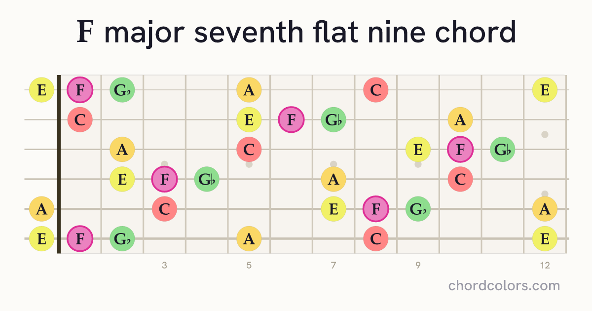 Fmaj7♭9 chord on guitar shown as colored note dots