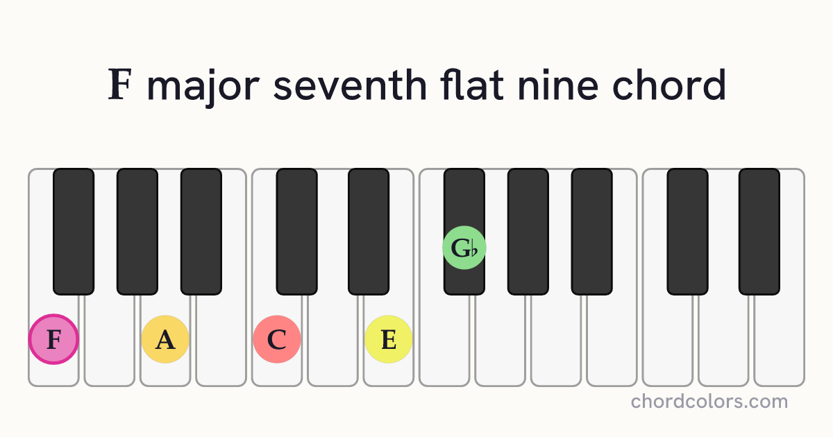 Fmaj7♭9 chord on piano shown as colored note dots