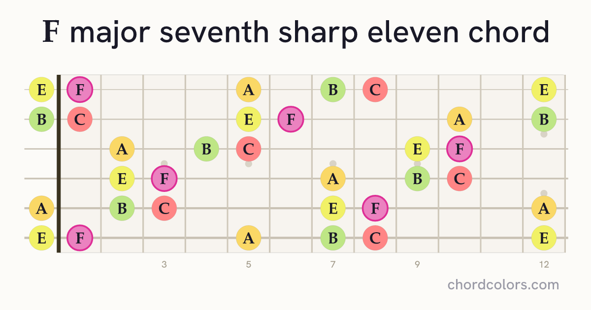 Fmaj7♯11 chord on guitar shown as colored note dots
