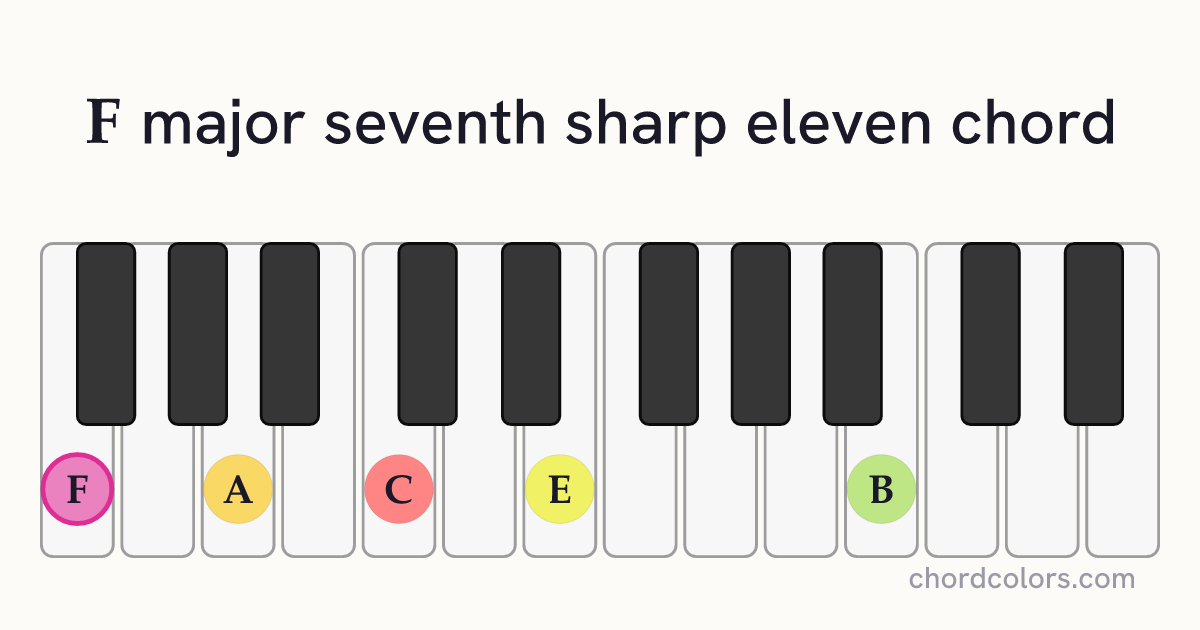 Fmaj7♯11 chord on piano shown as colored note dots