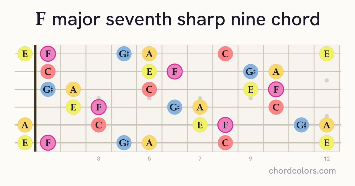 Fmaj7♯9 chord on guitar shown as colored note dots