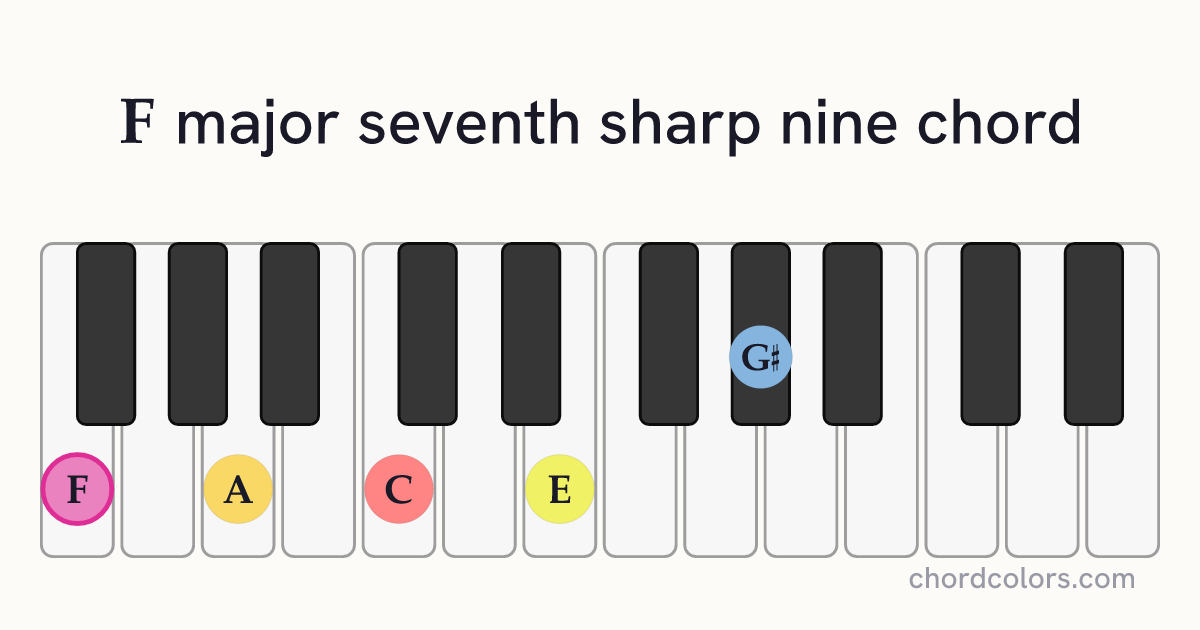 Fmaj7♯9 chord on piano shown as colored note dots