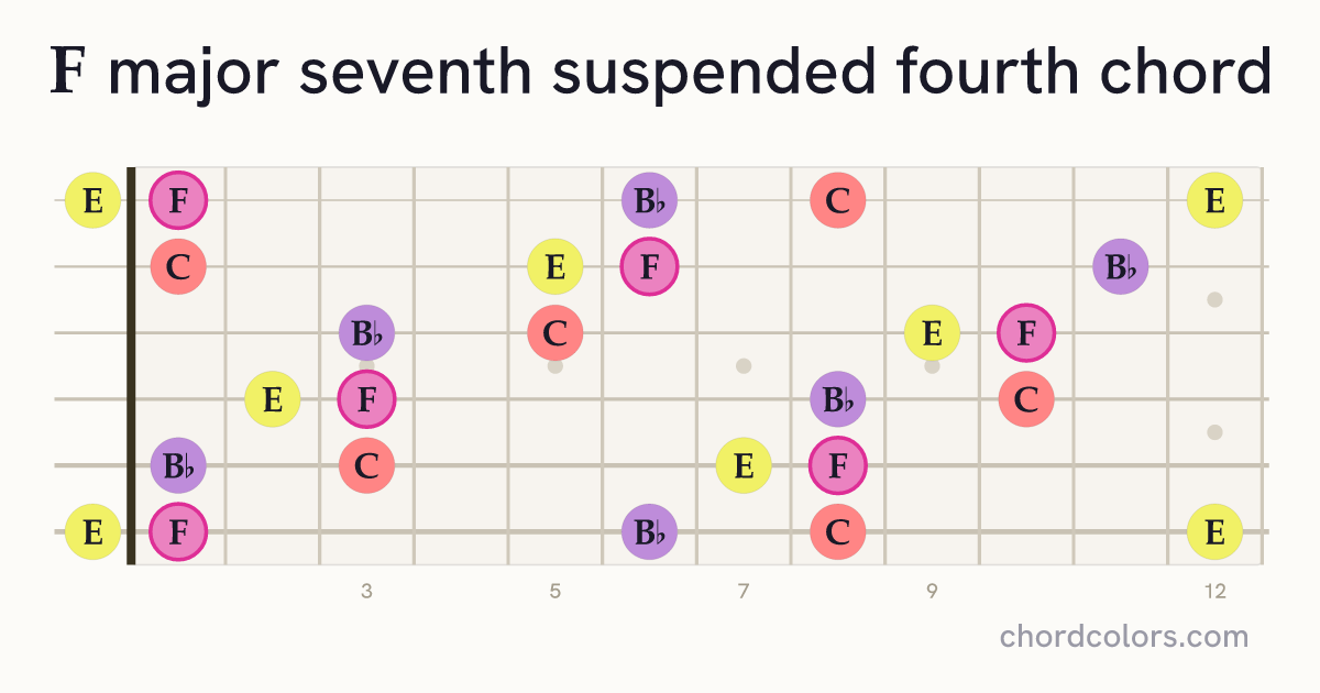Fmaj7sus4 chord on guitar shown as colored note dots