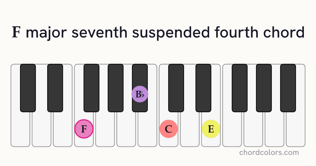 Fmaj7sus4 chord on piano shown as colored note dots