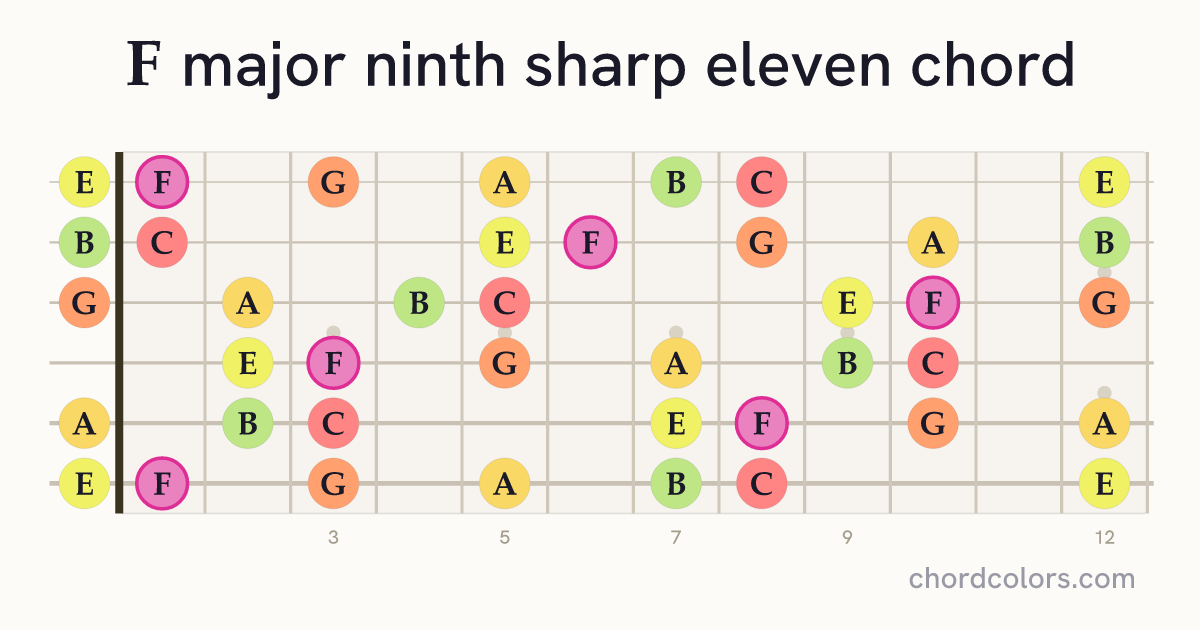 Fmaj9♯11 chord on guitar shown as colored note dots