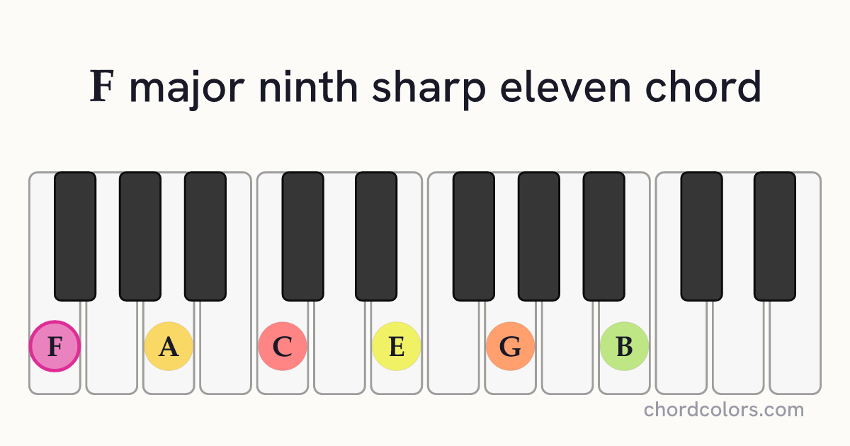 Fmaj9♯11 chord on piano shown as colored note dots