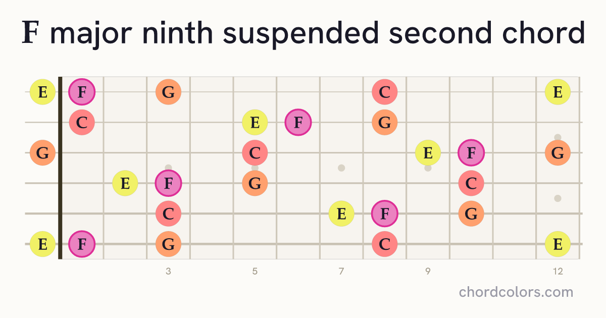 Fmaj9sus2 chord on guitar shown as colored note dots