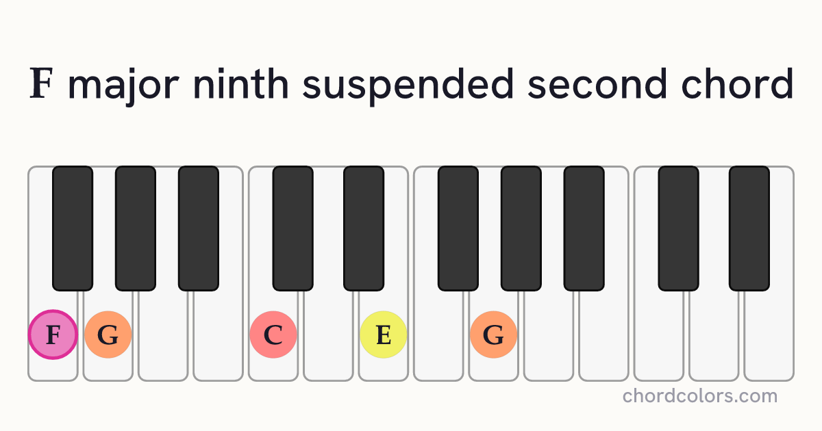 Fmaj9sus2 chord on piano shown as colored note dots