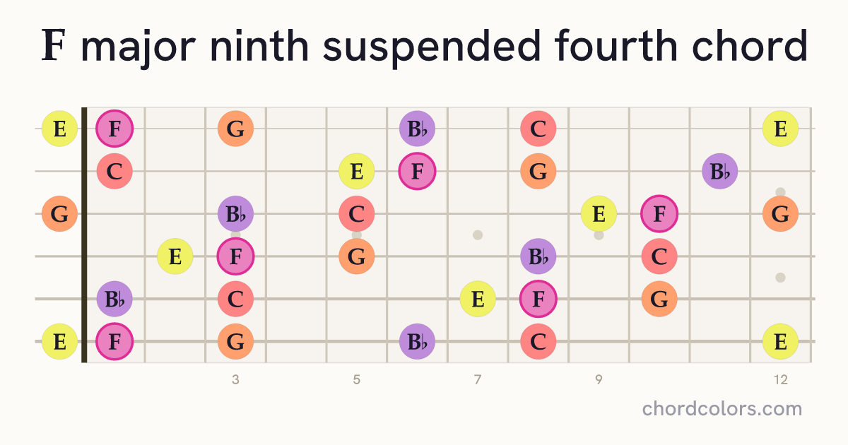 Fmaj9sus4 chord on guitar shown as colored note dots