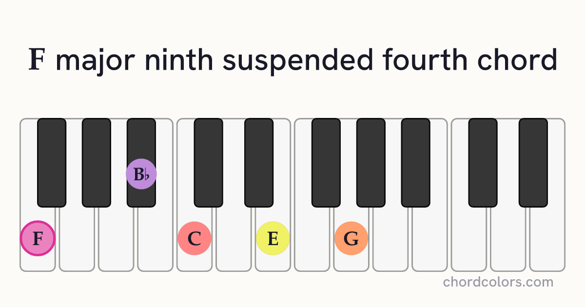 Fmaj9sus4 chord on piano shown as colored note dots
