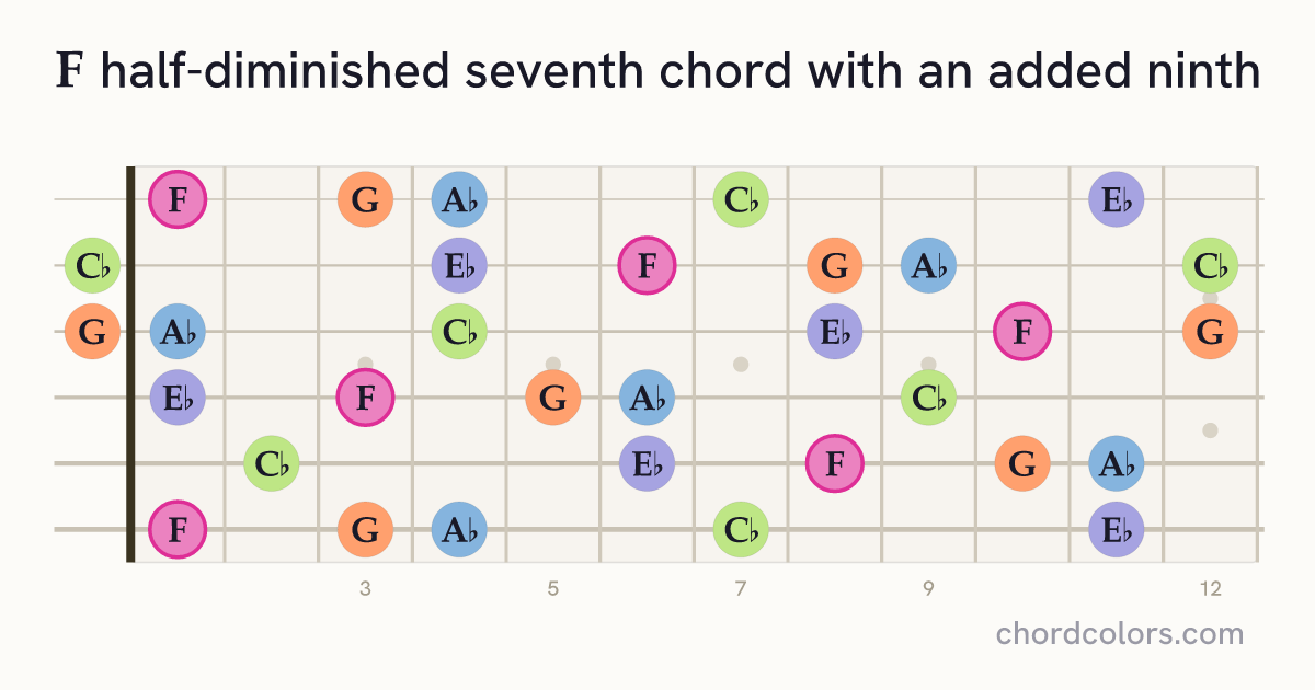 Fm7♭5(9) chord on guitar shown as colored note dots