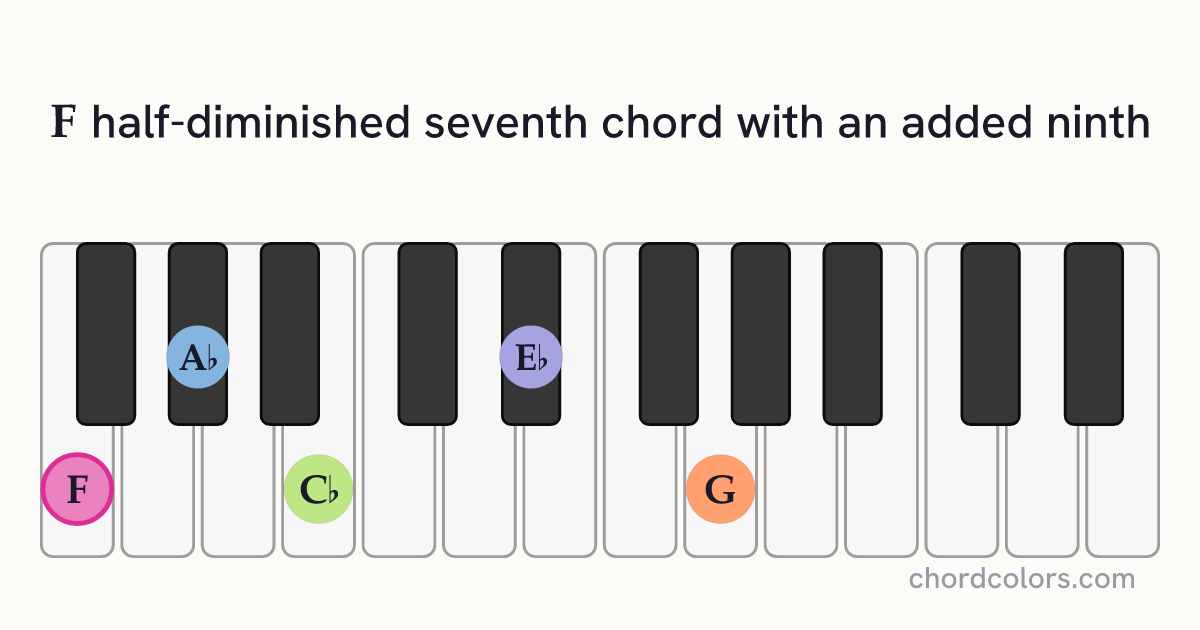 Fm7♭5(9) chord on piano shown as colored note dots