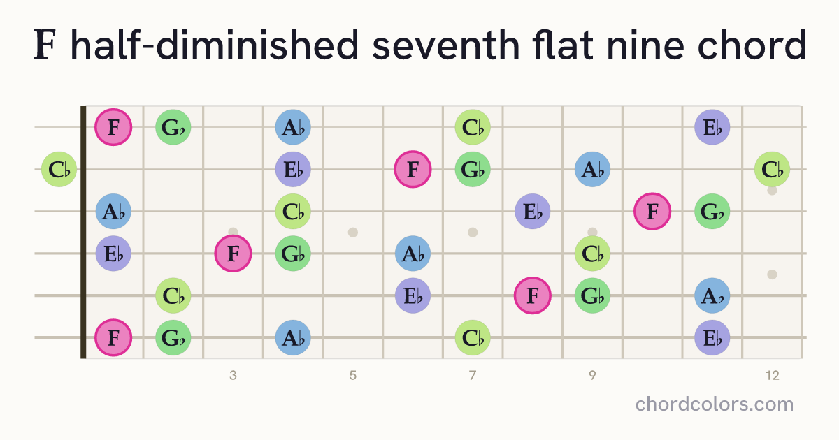 Fm7♭5(♭9) chord on guitar shown as colored note dots