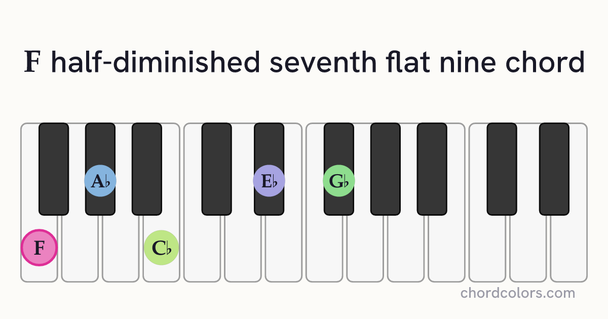 Fm7♭5(♭9) chord on piano shown as colored note dots
