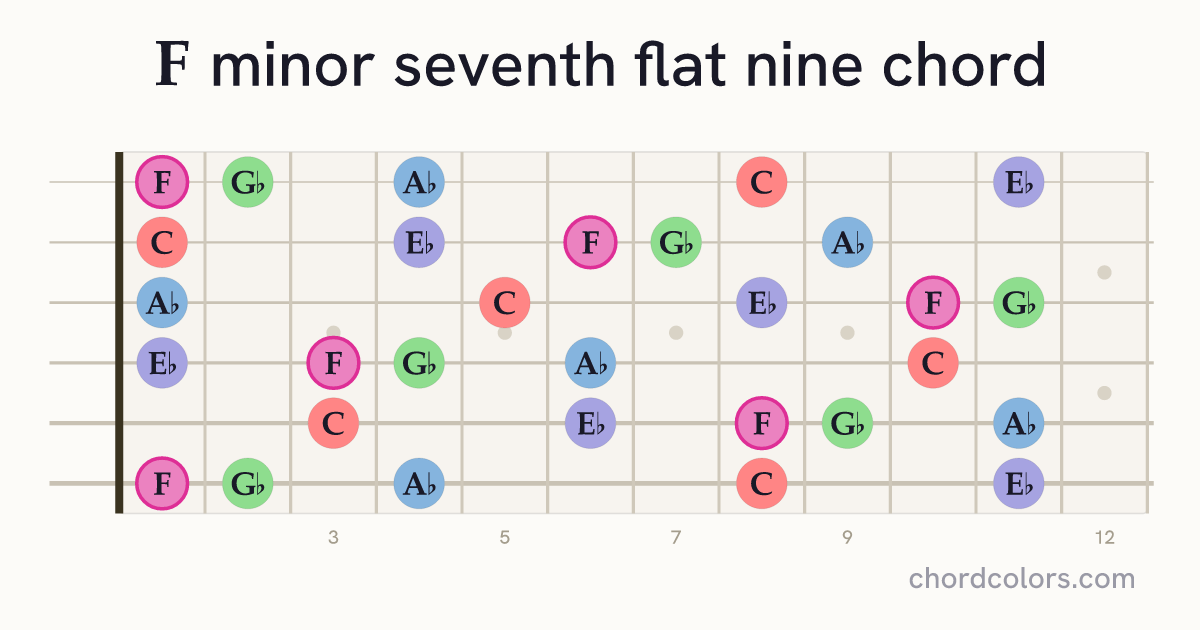 Fm7♭9 chord on guitar shown as colored note dots