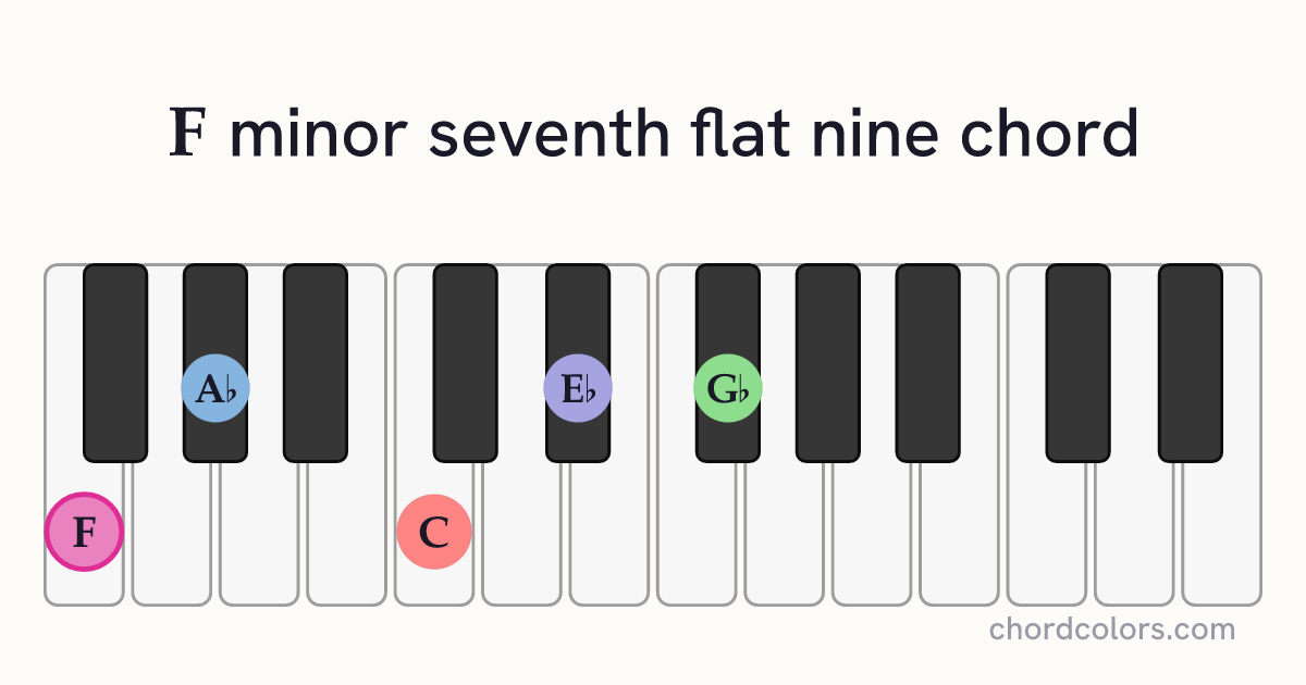 Fm7♭9 chord on piano shown as colored note dots