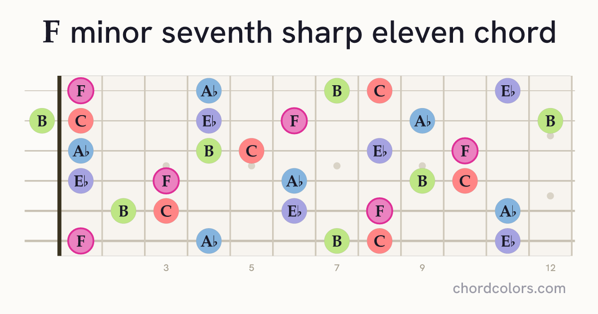 Fm7♯11 chord on guitar shown as colored note dots