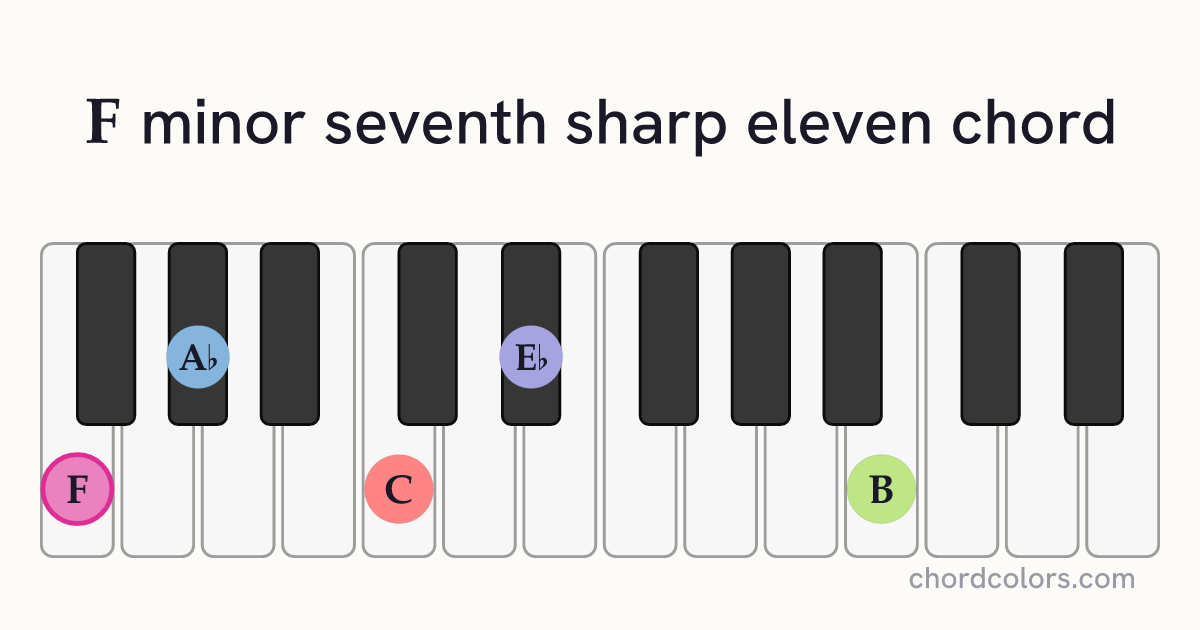 Fm7♯11 chord on piano shown as colored note dots