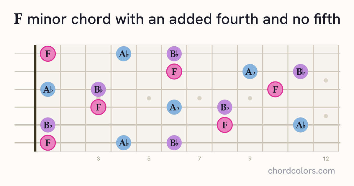 Fm(add4)(no5) chord on guitar shown as colored note dots