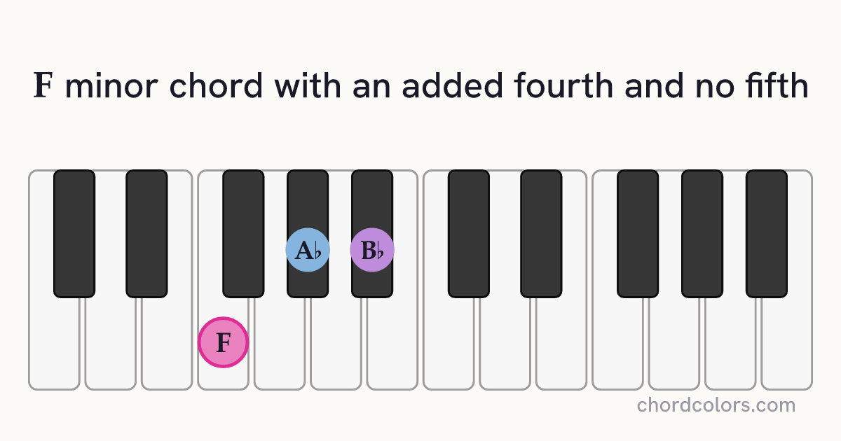 Fm(add4)(no5) chord on piano shown as colored note dots