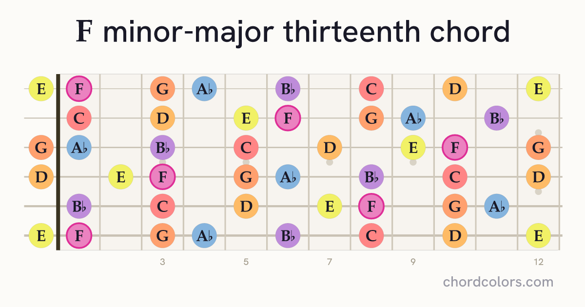 FmMaj13 chord on guitar shown as colored note dots