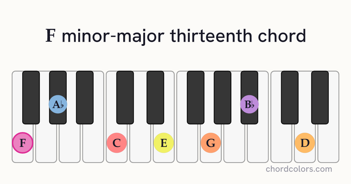 FmMaj13 chord on piano shown as colored note dots
