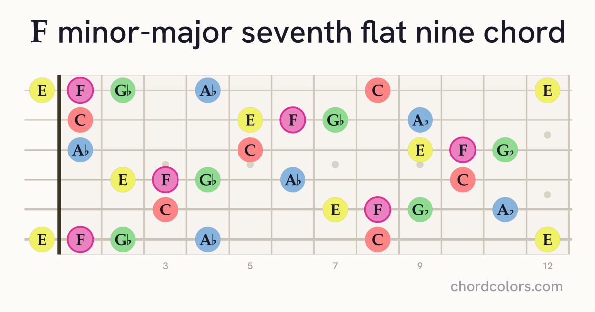 FmMaj7♭9 chord on guitar shown as colored note dots