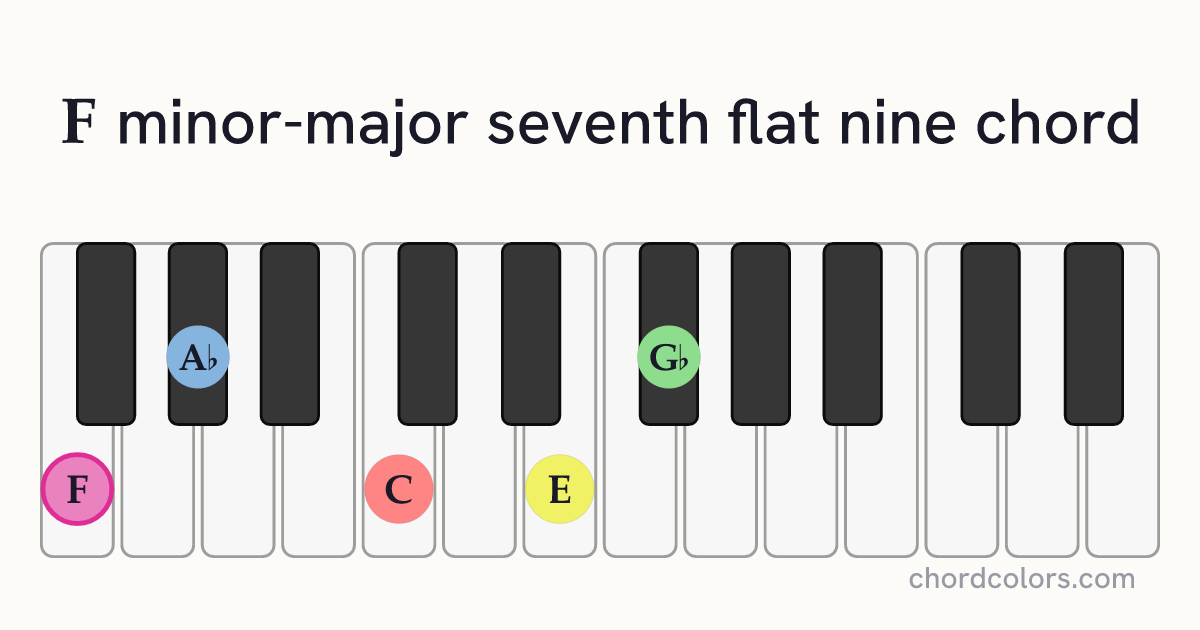FmMaj7♭9 chord on piano shown as colored note dots