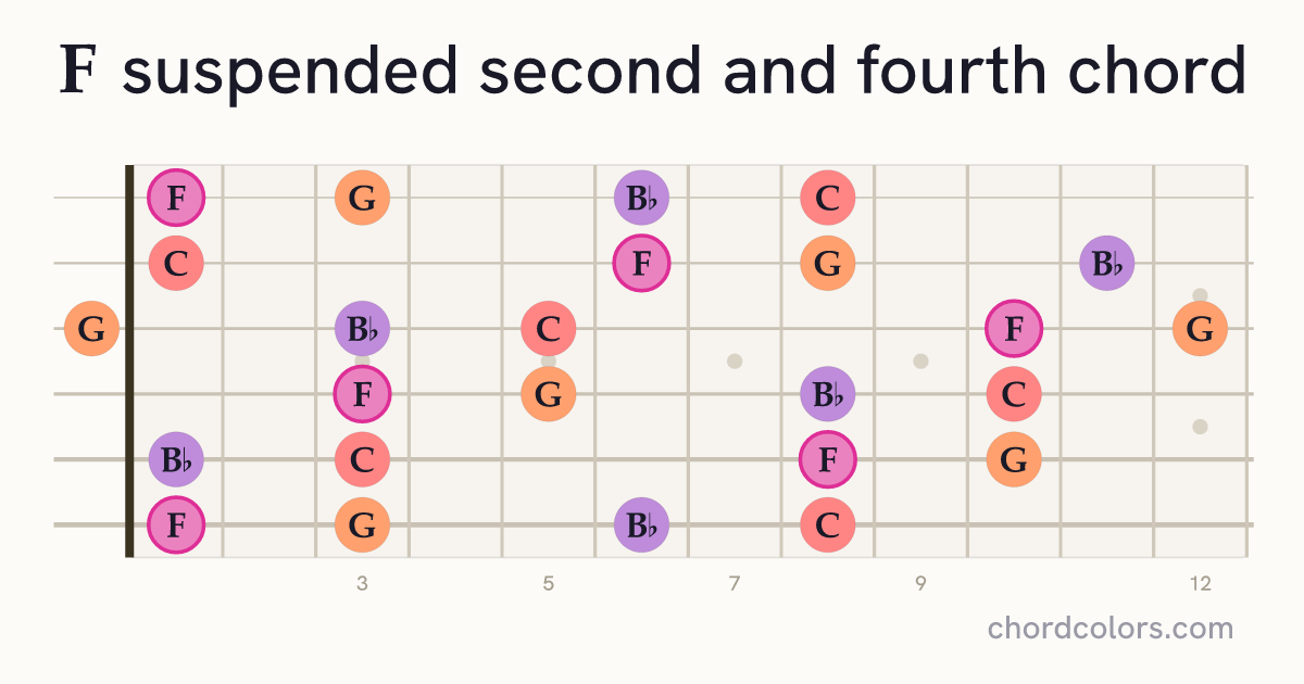 Fsus24 chord on guitar shown as colored note dots