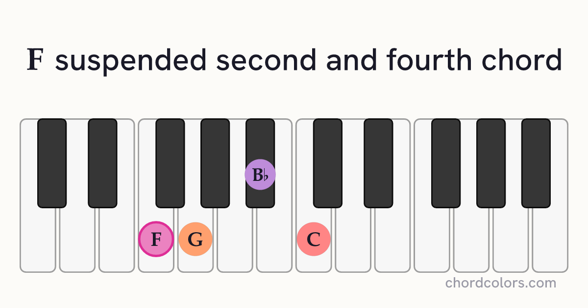 Fsus24 chord on piano shown as colored note dots
