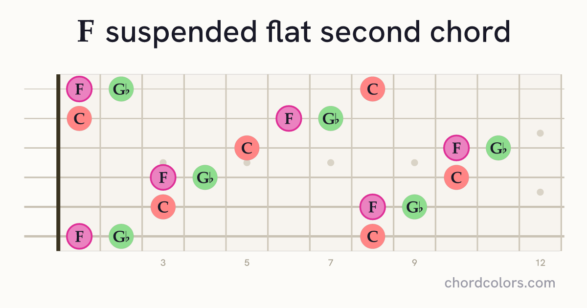 Fsus♭2 chord on guitar shown as colored note dots