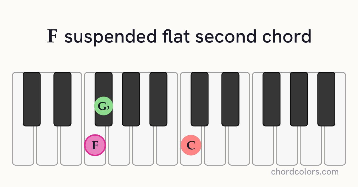 Fsus♭2 chord on piano shown as colored note dots