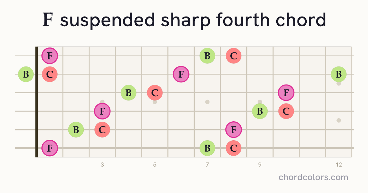 Fsus♯4 chord on guitar shown as colored note dots