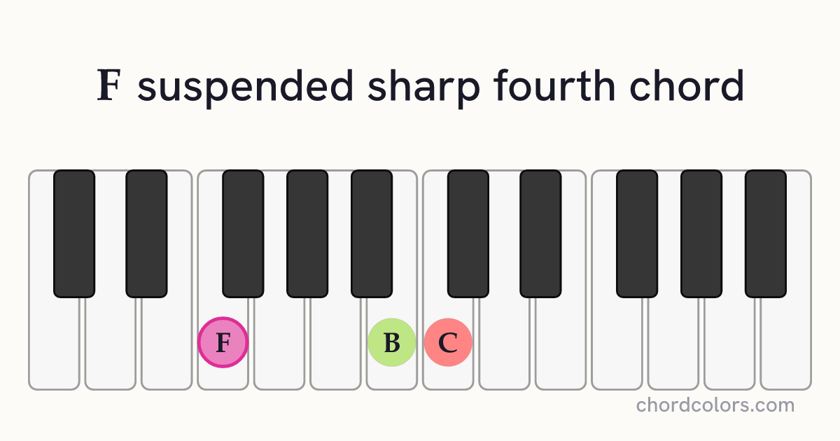 Fsus♯4 chord on piano shown as colored note dots