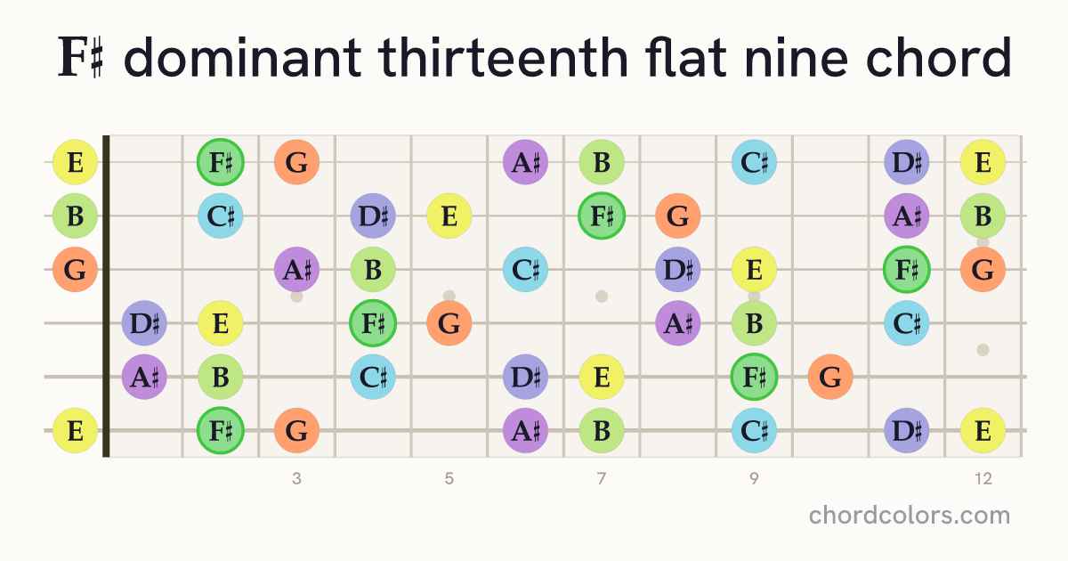 F♯13(♭9) chord on guitar shown as colored note dots